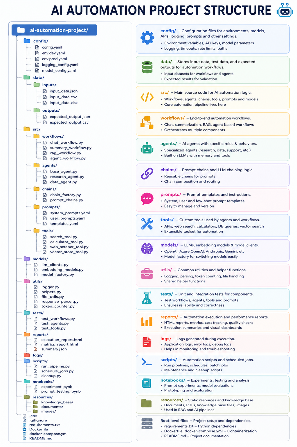 AI Automation Project Structure diagram