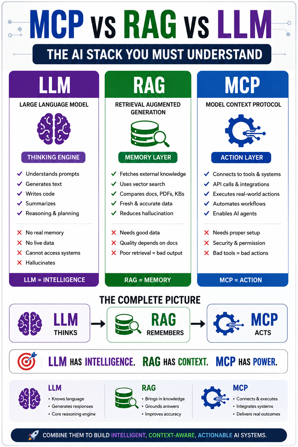MCP vs RAG vs LLM diagram